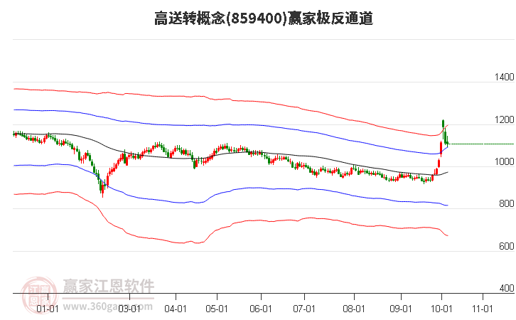 859400高送转赢家极反通道工具