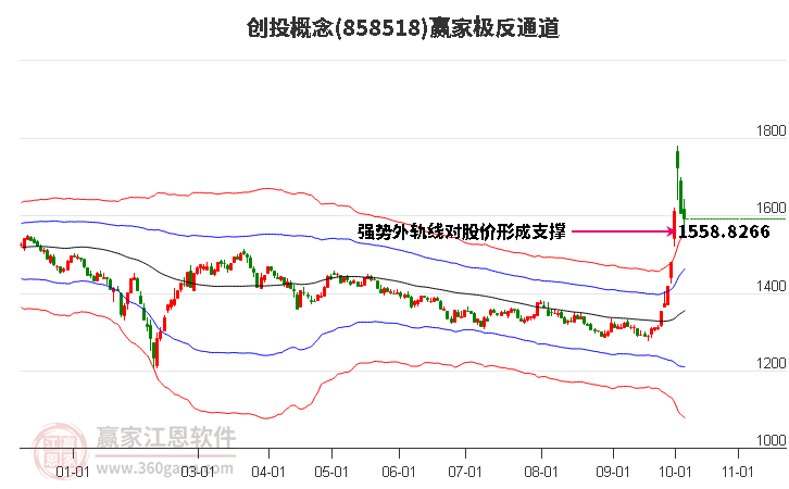 858518创投赢家极反通道工具