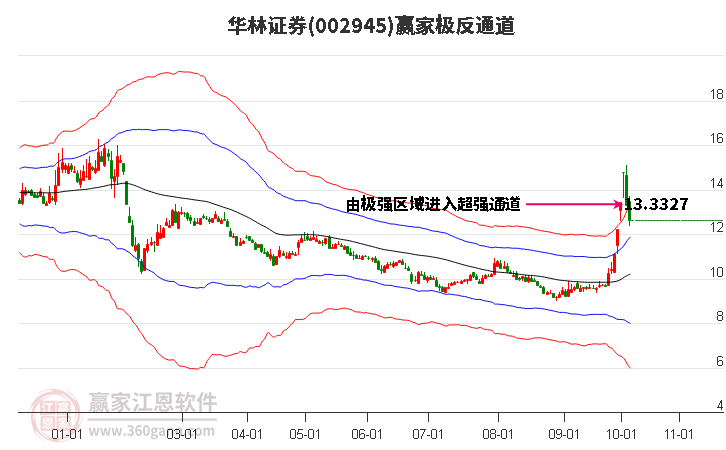 002945華林證券贏家極反通道工具 002945華林證券贏家極反通道工具