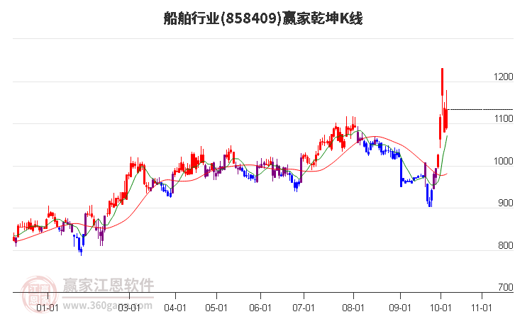 858409船舶赢家乾坤K线工具