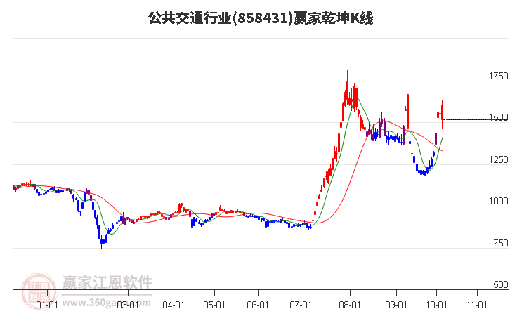 858431公共交通赢家乾坤K线工具