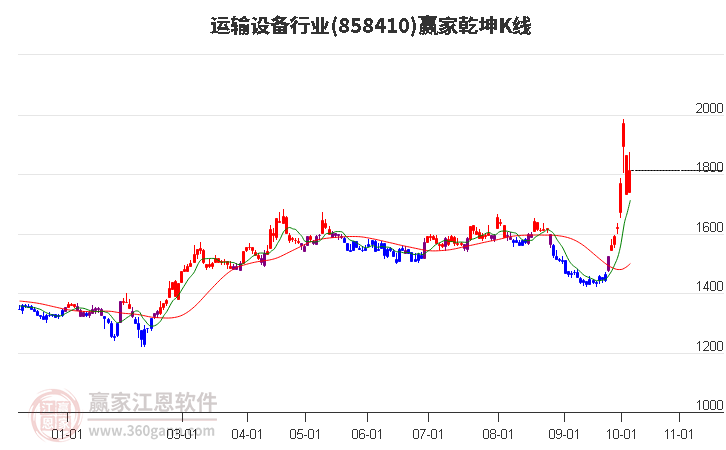 858410运输设备赢家乾坤K线工具