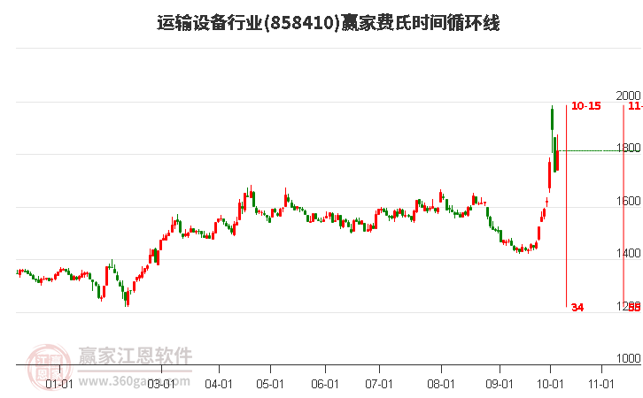 运输设备行业赢家费氏时间循环线工具