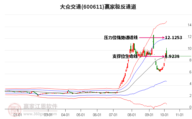 600611大众交通赢家极反通道工具