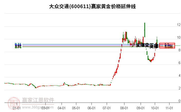 600611大众交通黄金价格延伸线工具