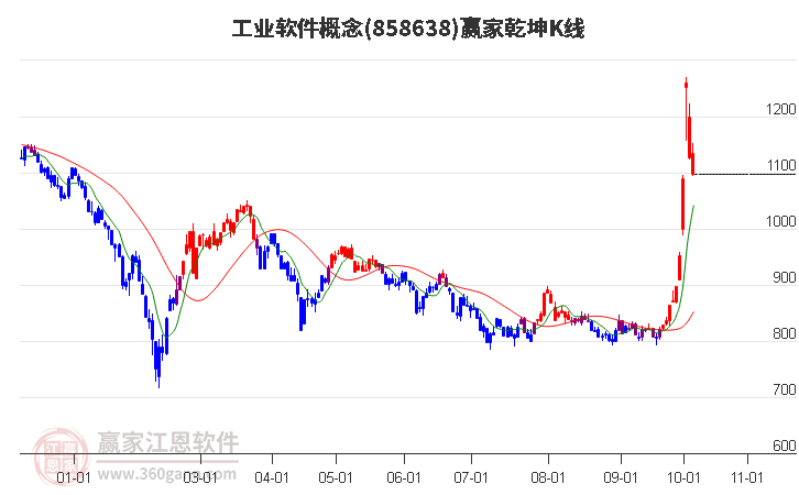 858638工业软件赢家乾坤K线工具