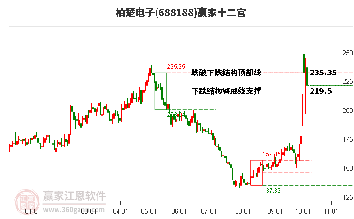 688188柏楚电子赢家十二宫工具