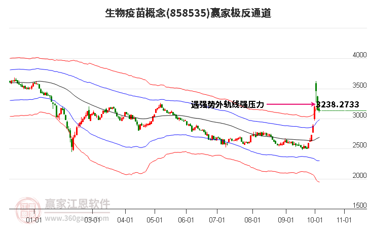 858535生物疫苗赢家极反通道工具