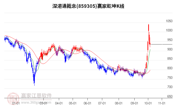 859305深港通赢家乾坤K线工具