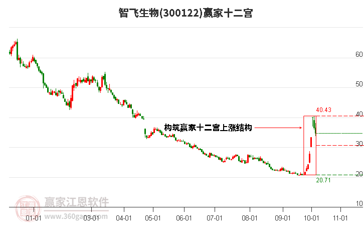 300122智飞生物赢家十二宫工具