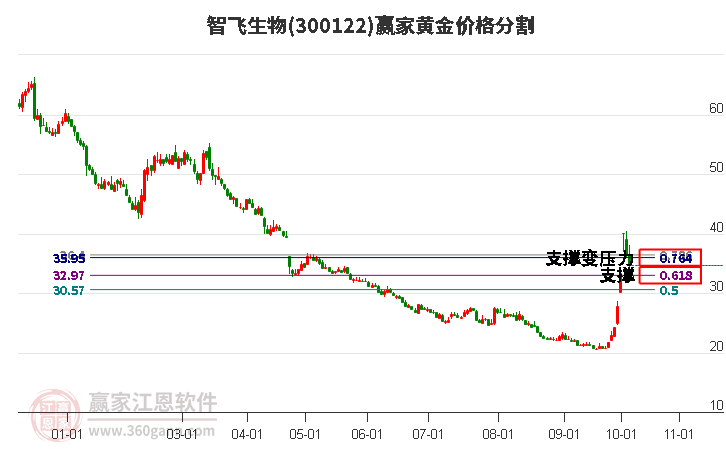 300122智飞生物黄金价格分割工具