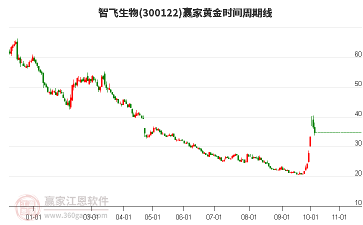 300122智飞生物黄金时间周期线工具