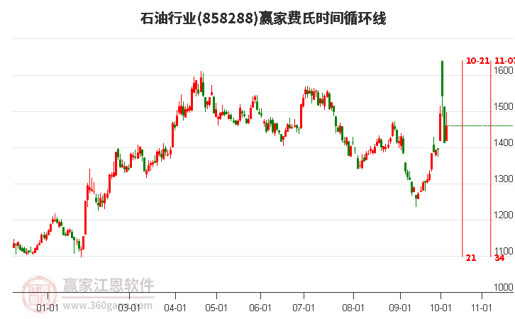 石油行业赢家费氏时间循环线工具