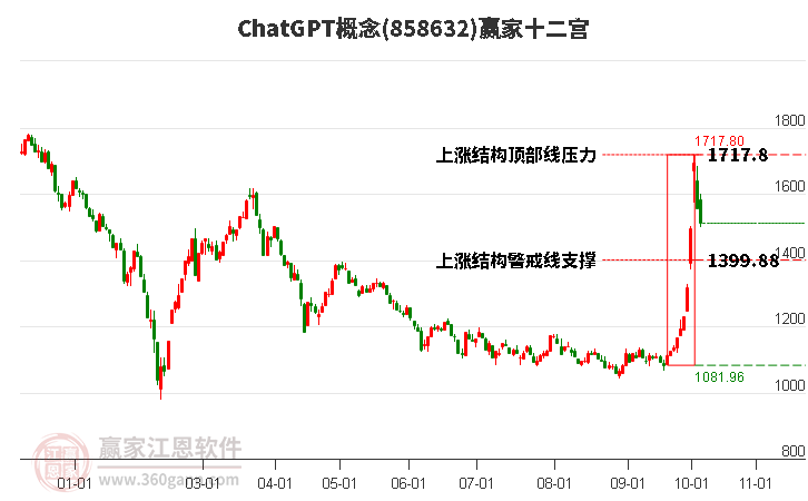 858632ChatGPT赢家十二宫工具