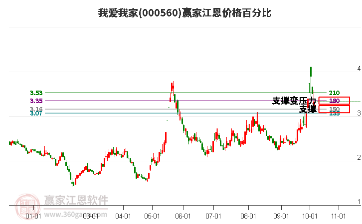 000560我爱我家江恩价格百分比工具