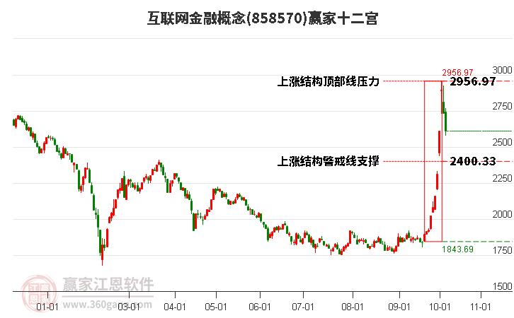 858570互联网金融赢家十二宫工具