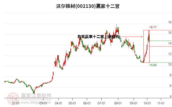 002130沃尔核材赢家十二宫工具