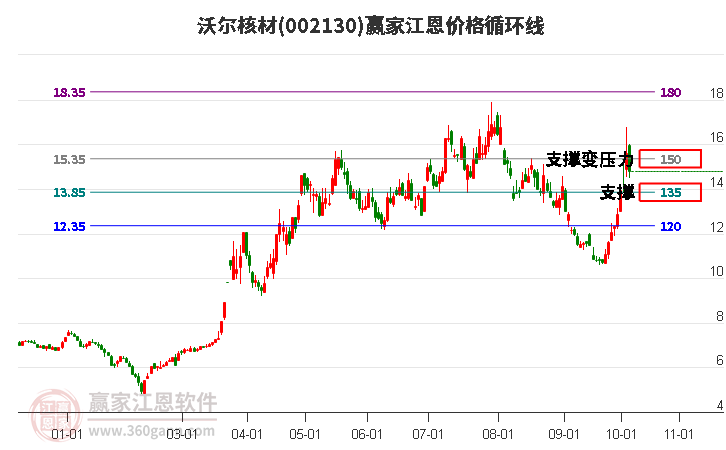 002130沃尔核材江恩价格循环线工具