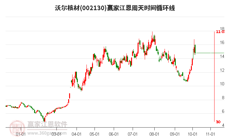 002130沃尔核材江恩周天时间循环线工具