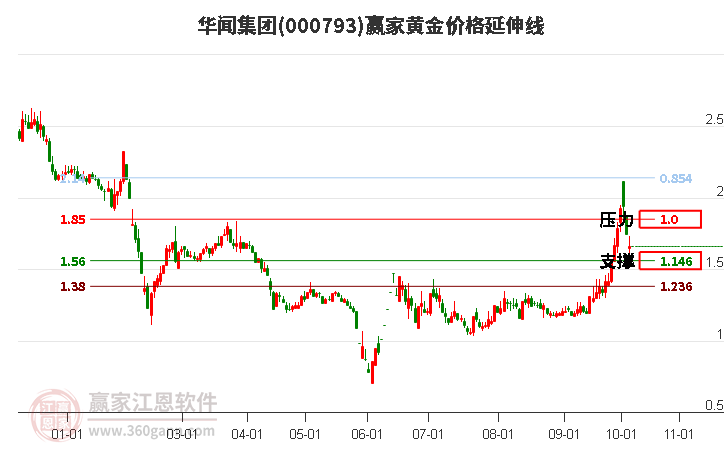 000793华闻集团黄金价格延伸线工具