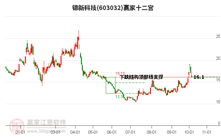 603032德新科技赢家十二宫工具