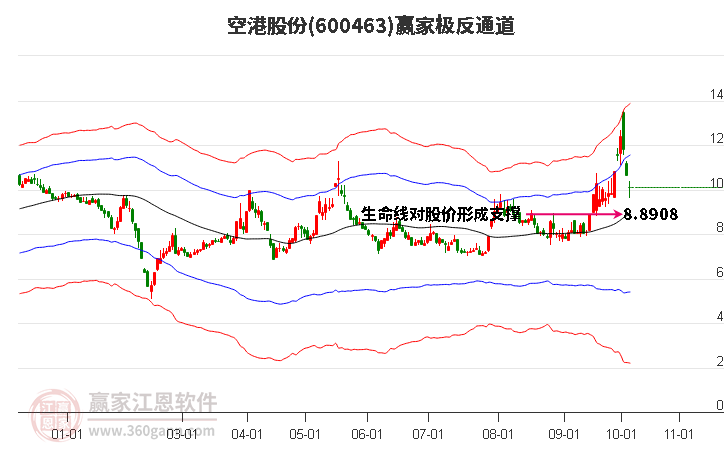 600463空港股份赢家极反通道工具