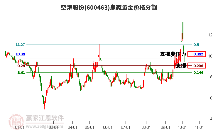 600463空港股份黄金价格分割工具