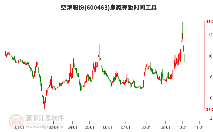 600463空港股份等距时间周期线工具