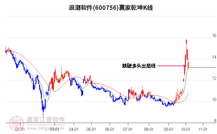 600756浪潮软件赢家乾坤K线工具