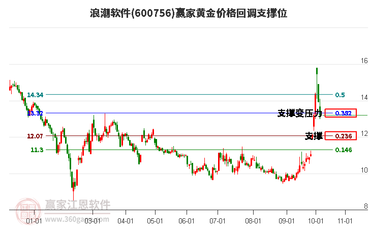 600756浪潮软件黄金价格回调支撑位工具