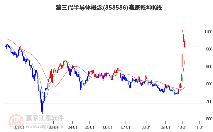 858586第三代半导体赢家乾坤K线工具