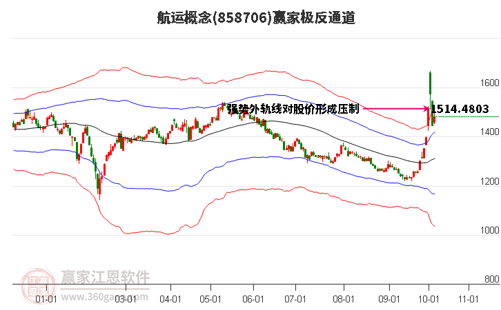 858706航运赢家极反通道工具