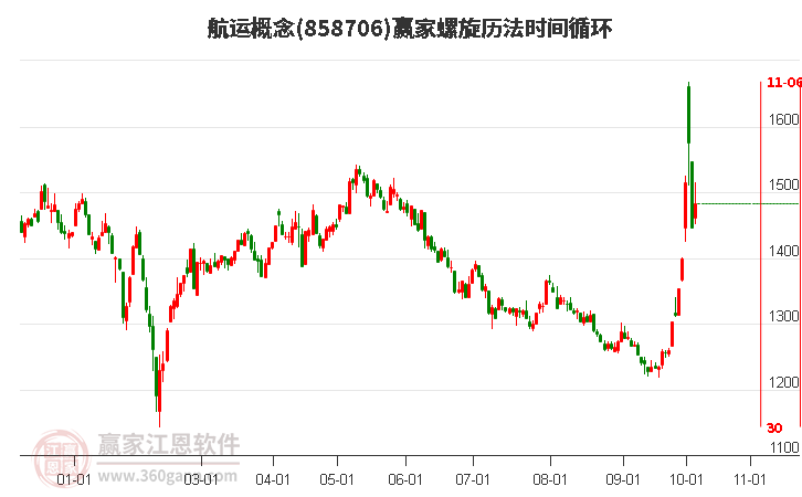 航运概念赢家螺旋历法时间循环工具