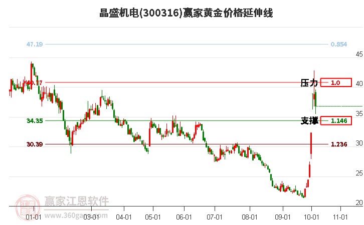 300316晶盛机电黄金价格延伸线工具