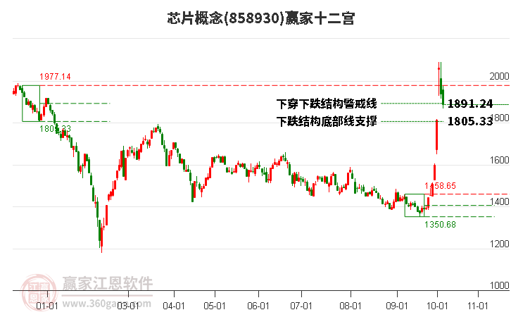 858930芯片赢家十二宫工具