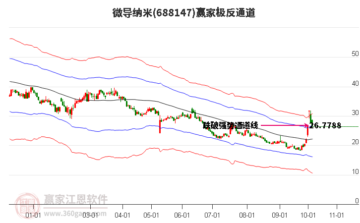 688147微导纳米赢家极反通道工具