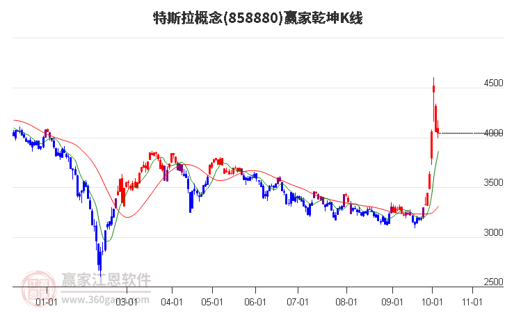 858880特斯拉赢家乾坤K线工具