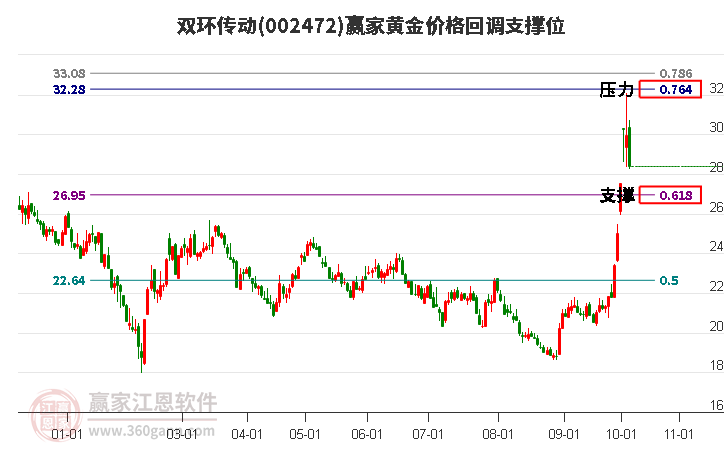 002472双环传动黄金价格回调支撑位工具