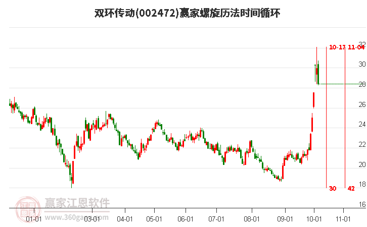 002472双环传动螺旋历法时间循环工具