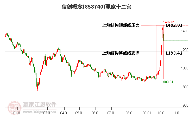 858740信创赢家十二宫工具