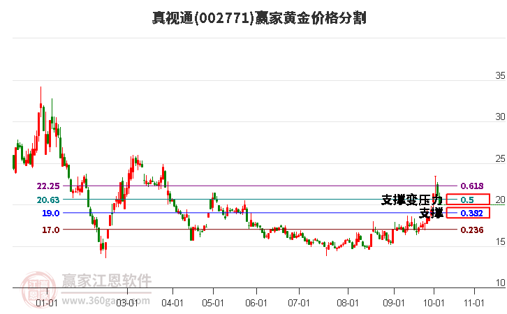 002771真视通黄金价格分割工具