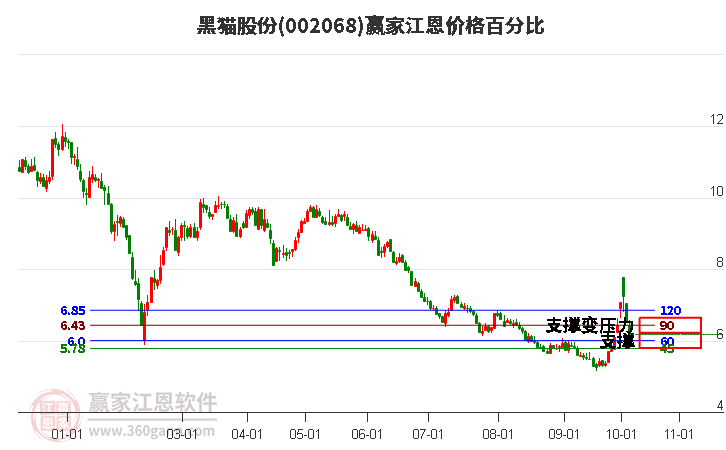 002068黑猫股份江恩价格百分比工具