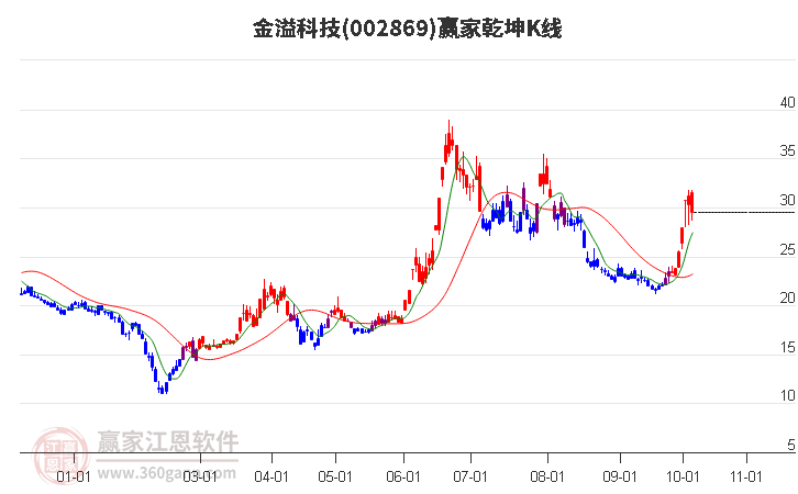 002869金溢科技赢家乾坤K线工具