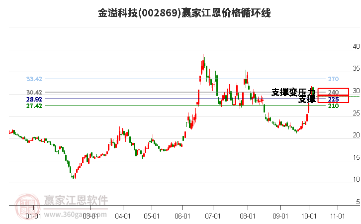 002869金溢科技江恩价格循环线工具