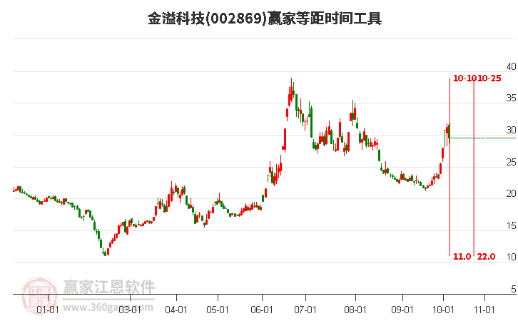 002869金溢科技等距时间周期线工具