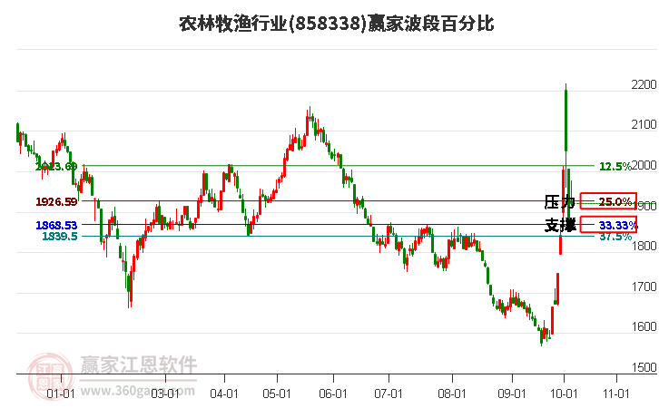 农林牧渔行业赢家波段百分比工具