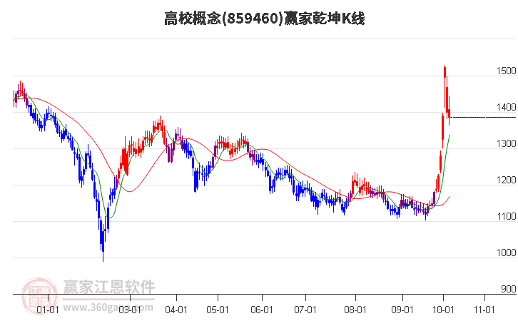 859460高校赢家乾坤K线工具