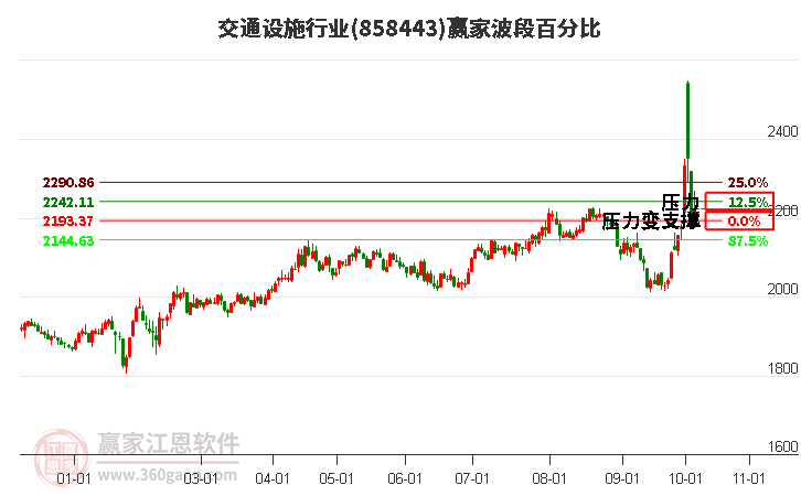 交通设施行业赢家波段百分比工具