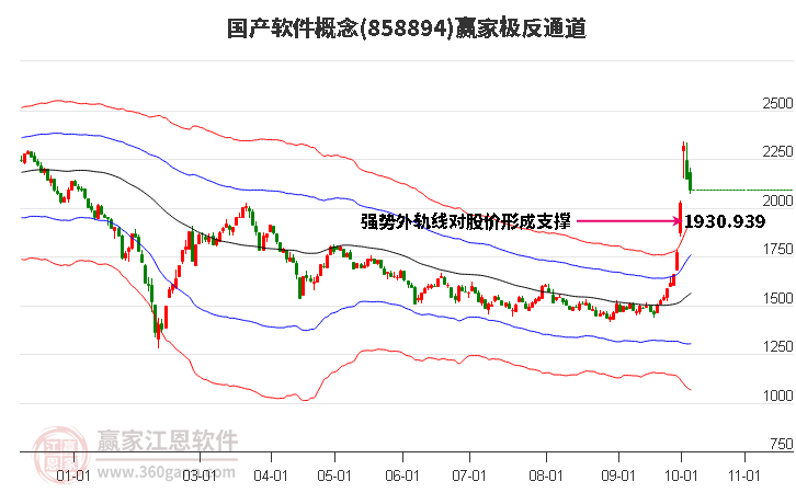 858894国产软件赢家极反通道工具