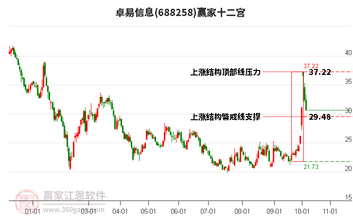 688258卓易信息赢家十二宫工具